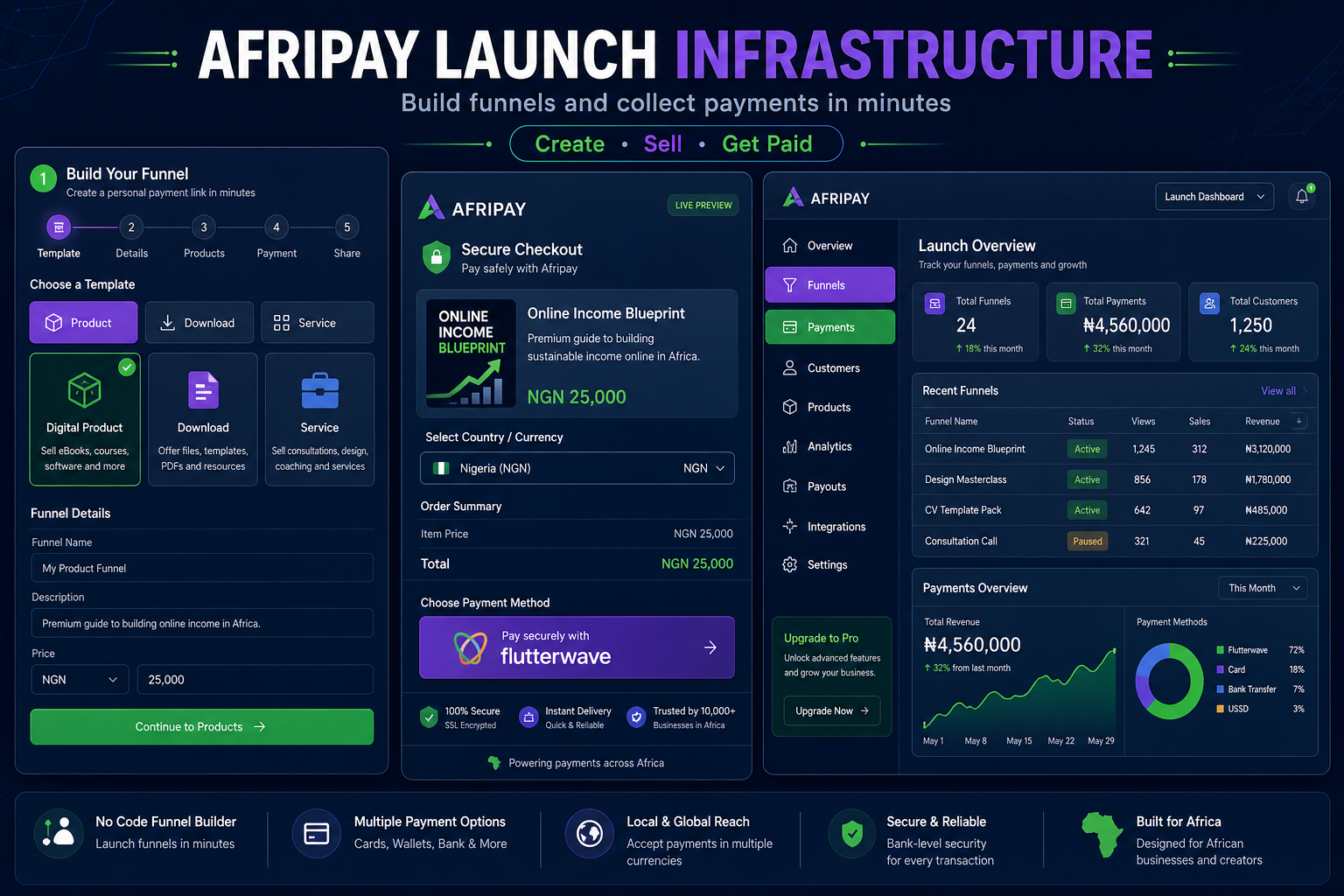 Afripay Launch front-end: funnel builder, checkout, and dashboard to collect payments